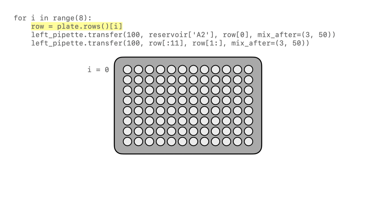 The well plate, with row A annotated as "i = 0".