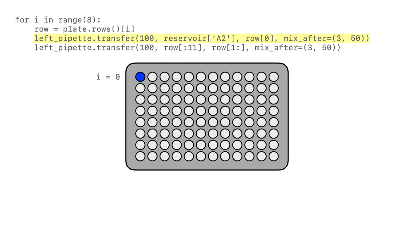 The well plate, with blue solution added to well A1.